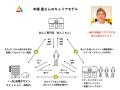 群馬初！ AI活用の複業キャリア支援プログラム提供　