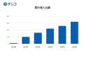 5周年を迎えた「デジコ」、企業利用実績から見るデジ