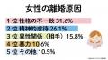 離婚原因1位は「性格の不一致」と回答！「2024年離婚