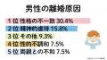 離婚原因1位は「性格の不一致」と回答！「2024年離婚