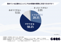 約9割の企業がAIに関する相談増加を実感！AI受託開発