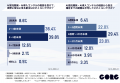 約9割の企業がAIに関する相談増加を実感！AI受託開発