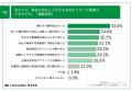 エース社員の約8割が、離職・転職につながる「不満」