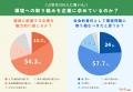 【Z世代の就活×環境の意識調査】7割以上が環境に悪影