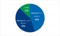 高校無償化に関するアンケート。過半数以上が「公立・
