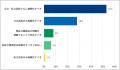 高校無償化に関するアンケート。過半数以上が「公立・