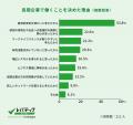 民間就業経験のある博士人材の約7割が「民間企業で働