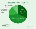 民間就業経験のある博士人材の約7割が「民間企業で働