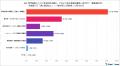 SEO対策支援会社のRank-Questが調査！『60代に聞く！