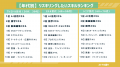 ストアカが年代別リスキリング意識調査を実施。「AI活