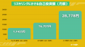 ストアカが年代別リスキリング意識調査を実施。「AI活