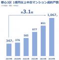 【大京穴吹不動産】都心の高額物件専門の不動産utf-8