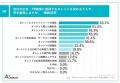 【タレント起用の意向調査】広告主の94.6%が、タレン