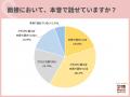 8割以上の学生が、「面接で本音を話せると志望度が上