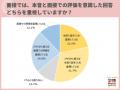 8割以上の学生が、「面接で本音を話せると志望度が上