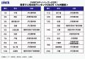 福岡の中心地「博多」を抑え、大分の城下町「中津」が