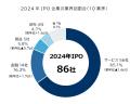 2024年の新規上場は86社、3年連続で100社を下回る　AI