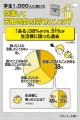 「103万円の壁」で学生の「働き控え」は38％！転職活