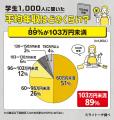 「103万円の壁」で学生の「働き控え」は38％！転職活