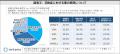 花粉症で75.6％が薬を服用、40～50代は処方薬より市販