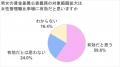 【3/8国際女性デー】に向けて「女性管理職に関する調