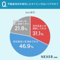 【住み替えで不動産売却をした方に調査】売却について