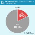 【住み替えで不動産売却をした方に調査】売却について