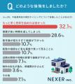 【住み替えで不動産売却をした方に調査】売却について