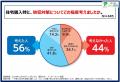 “防犯対策”を一戸建て購入時に「考えなかった人」は44