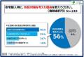 “防犯対策”を一戸建て購入時に「考えなかった人」は44