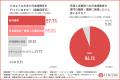 【サービス業界の外国人従業員に関する調査(2)】約9割