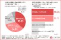 【サービス業界の外国人従業員に関する調査(2)】約9割