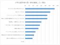 通塾しながらの習い事・部活の両立の影響について～通