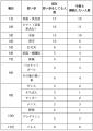 通塾しながらの習い事・部活の両立の影響について～通