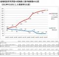 日本国内で結婚した方の約3％が結婚相談所の利用者に