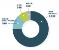 2024年のBAP認証 BSP認証プログラムは成長率5%