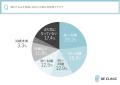【全国の30～50代の女性550名に調査】30代から加速す