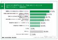 【人材戦略に関する経営層と人事部門の比較調査】経営