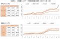 【アットホーム調査】首都圏における「中古マンション