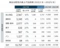 2025年の値上げ、累計1万品目を突破前年より4カ月早く