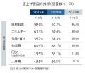 2025年の値上げ、累計1万品目を突破前年より4カ月早く