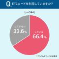 【車を運転する全国の男女に調査】66.4％が、ETCカー