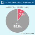 【車を運転する全国の男女に調査】66.4％が、ETCカー