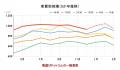 1月中古車買取相場は過去最高の上がり幅/中古車買取相