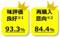 物価高に負けず、価格そのまま・内容量増で生活者を応