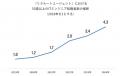 50歳以上のITエンジニアの転職が5年で4.3倍に 背景に