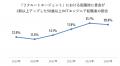 50歳以上のITエンジニアの転職が5年で4.3倍に 背景に