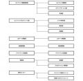 組織改定および人事異動について