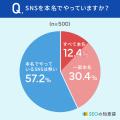 【SNS利用者500人に調査！】42.8％が、すべてもしくは