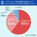 【SNS利用者500人に調査！】42.8％が、すべてもしくは